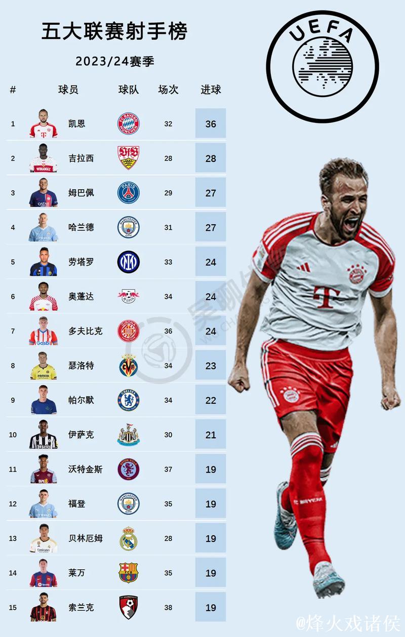五大联赛上赛季以来仅六人制造40+进球:凯恩上榜 五大联赛上赛季以来仅六人制造40+进球:凯恩上榜